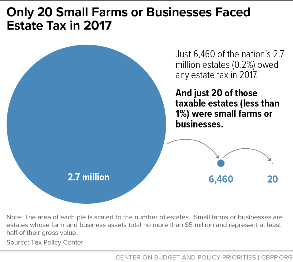 Only 20 Small Farms or Businesses Faced Estate Tax in 2017