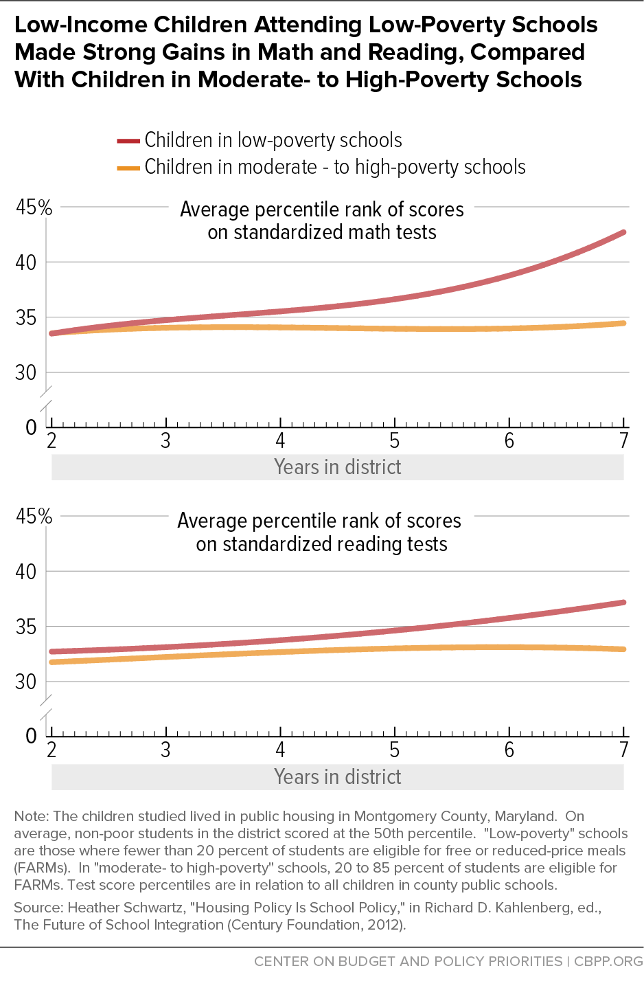 Low-Income Children Attending Low-Poverty Schools Made Strong Gains in Math and Reading