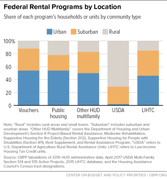 Federal Rental Programs by Location | Center on Budget and Policy ...