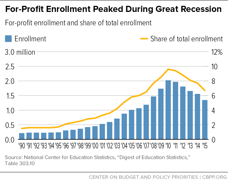 For-Profit Enrollment Peaked During Great Recession