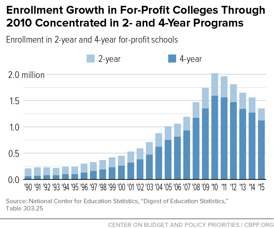 Enrollment Growth in For-Profit Colleges Through 2010 Concentrated in 2- and 4-Year Programs