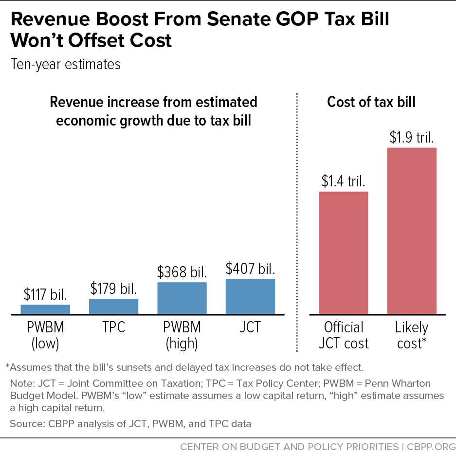Revenue Boost From Senate GOP Tax Bill Won't Offset Cost