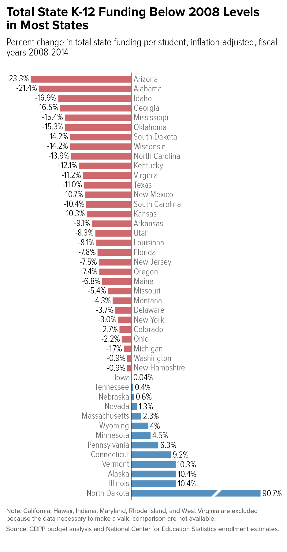 Total State Funding Below 2008 Levels in Most States