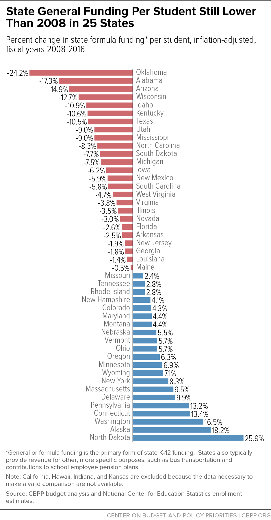 State General Funding Per Student Still Lower Than 2008 in 25 States