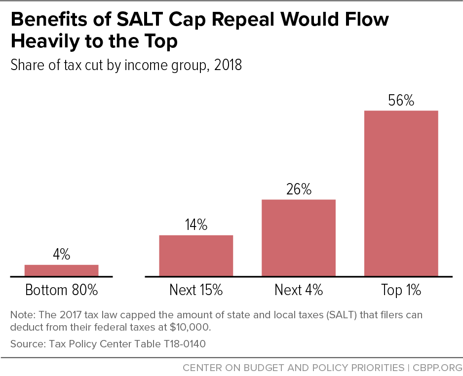 Benefits of SALT Cap Repeal Would Flow Heavily to the Top