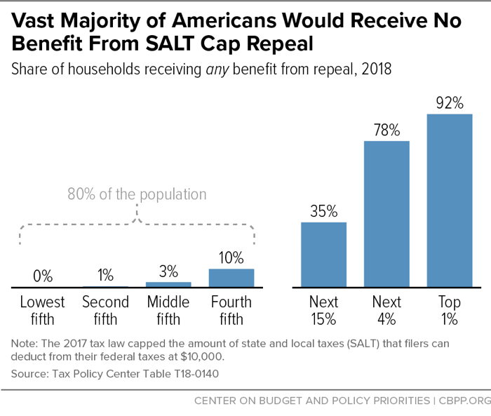 Vast Majority of Americans Would Receive No Benefit From SALT Cap Repeal