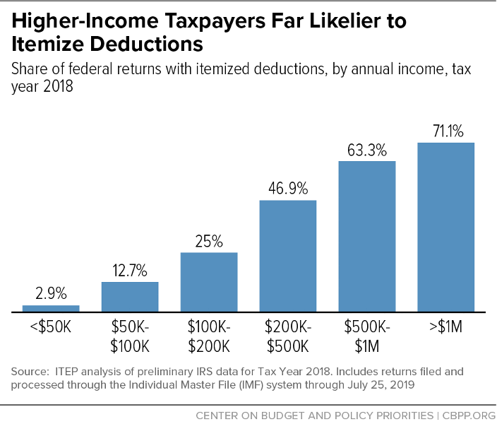 Higher-Income Taxpayers Far Likelier to Itemize Deductions