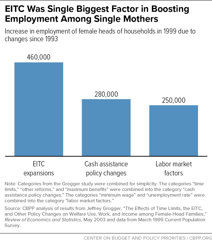 EITC Was Single Biggest Factor in Boosting Employment Among Single Mothers