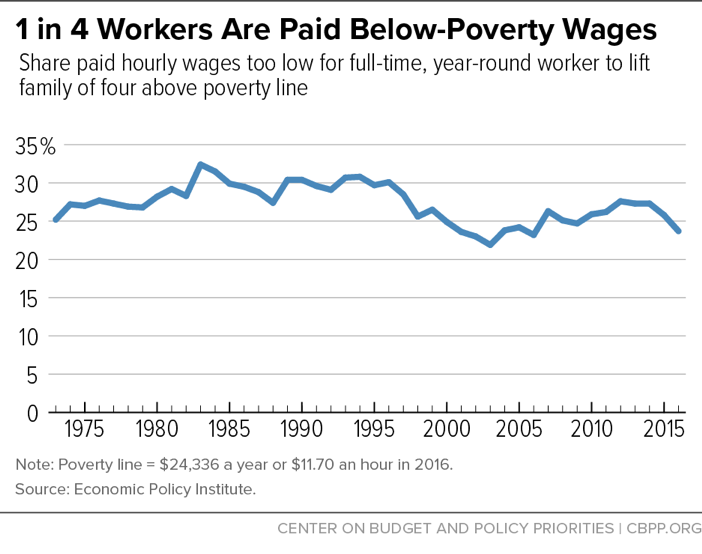 1 in 4 Workers Are Paid Below-Poverty Wages