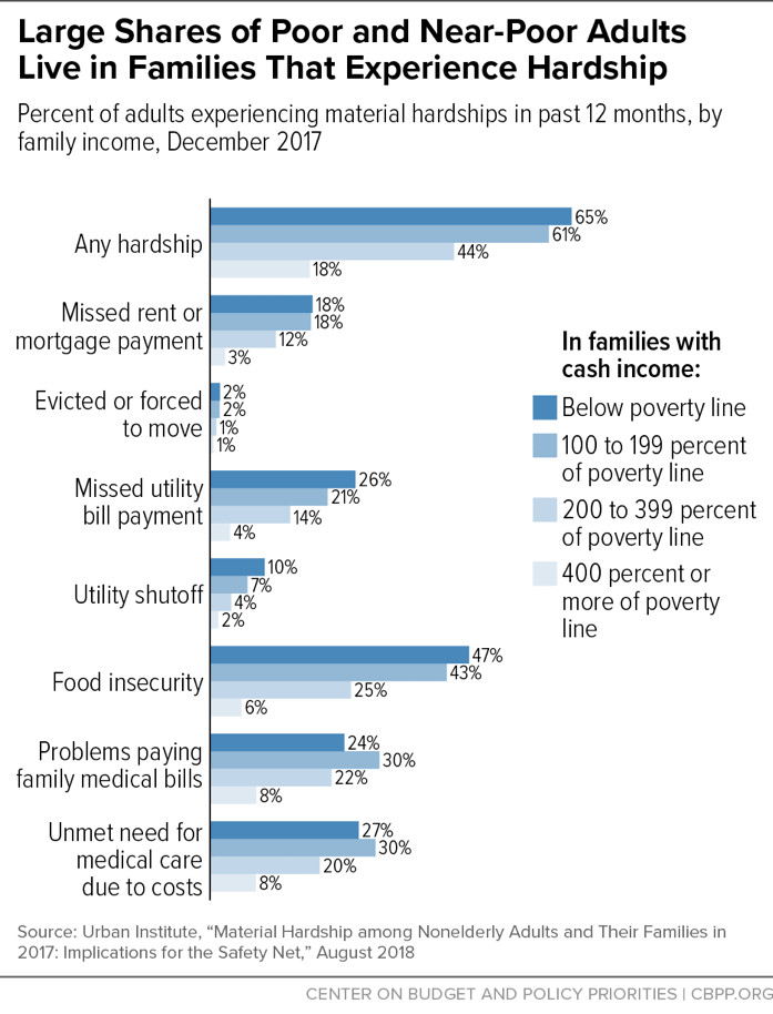 Large Shares of Poor and Near-Poor Adults Live in Families That Experience Hardship