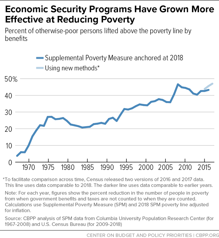 Economic Security Programs Have Grown More Effective at Reducing Poverty
