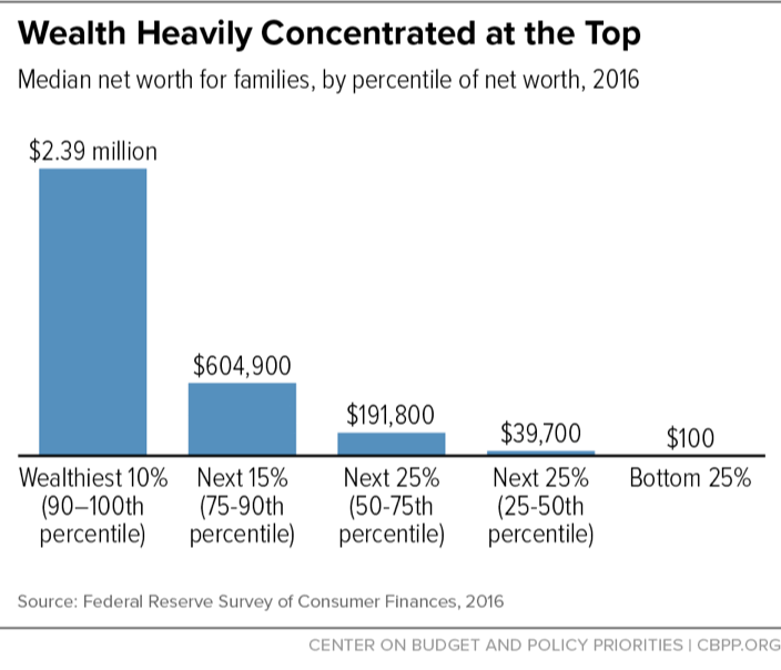 Wealth Heavily Concentrated at the Top
