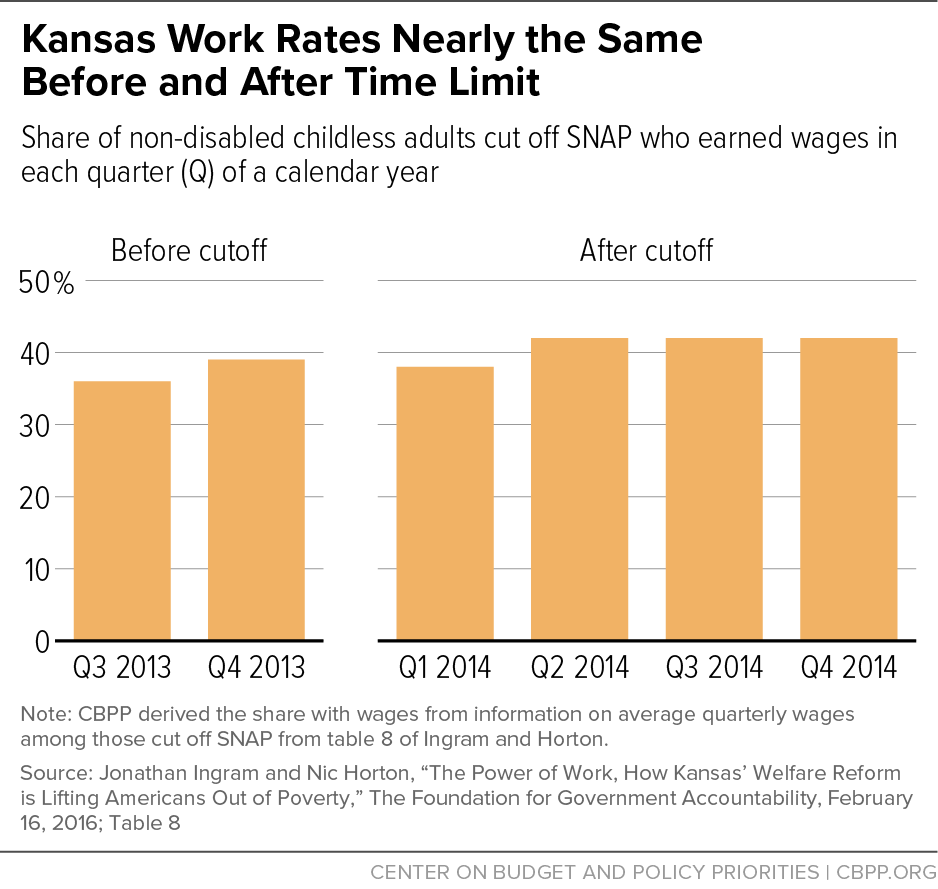 Kansas Work Rates Nearly the Same Before and After Time Limit