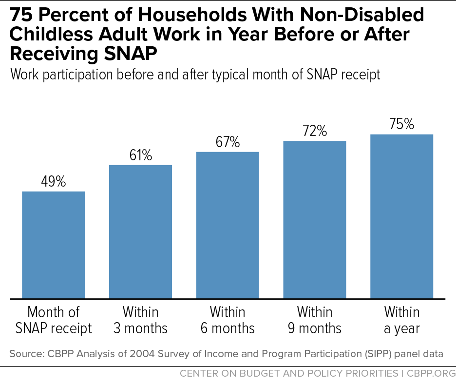 75 Percent of Households With Non-Disabled Childless Adult Work in Year Before or After Receiving SNAP