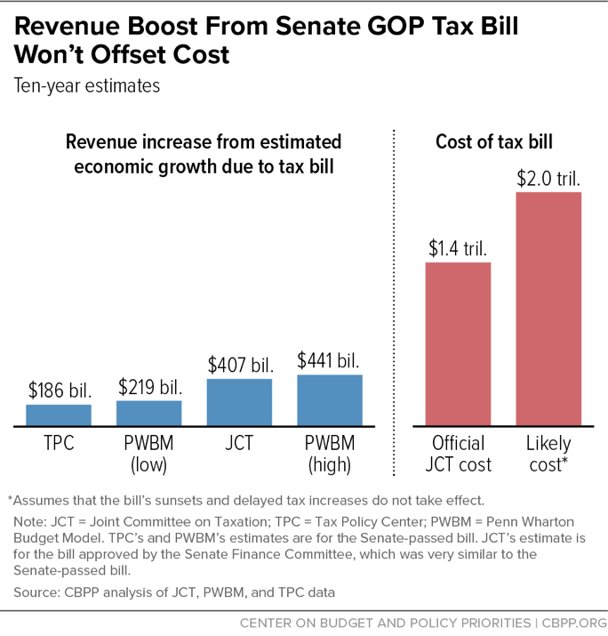 Revenue Boost From Senate GOP Tax Bill Won't Offset Cost