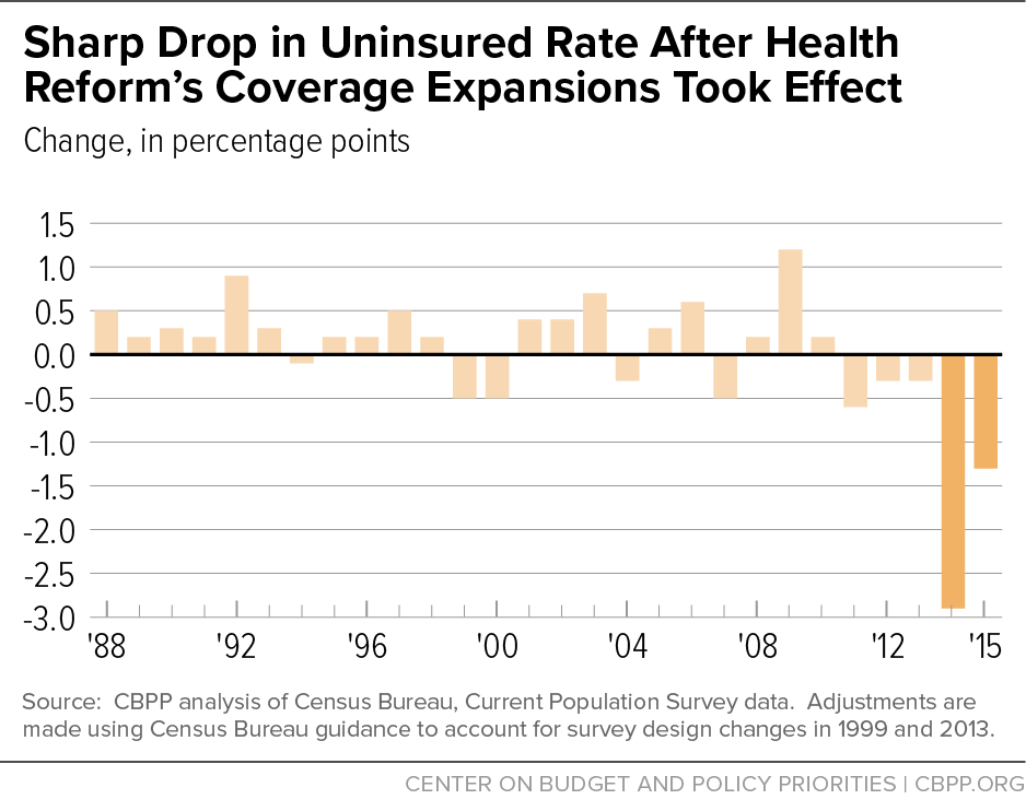 Sharp Drop in Uninsured Rate After Health Reform's Coverage Expansions Took Effect