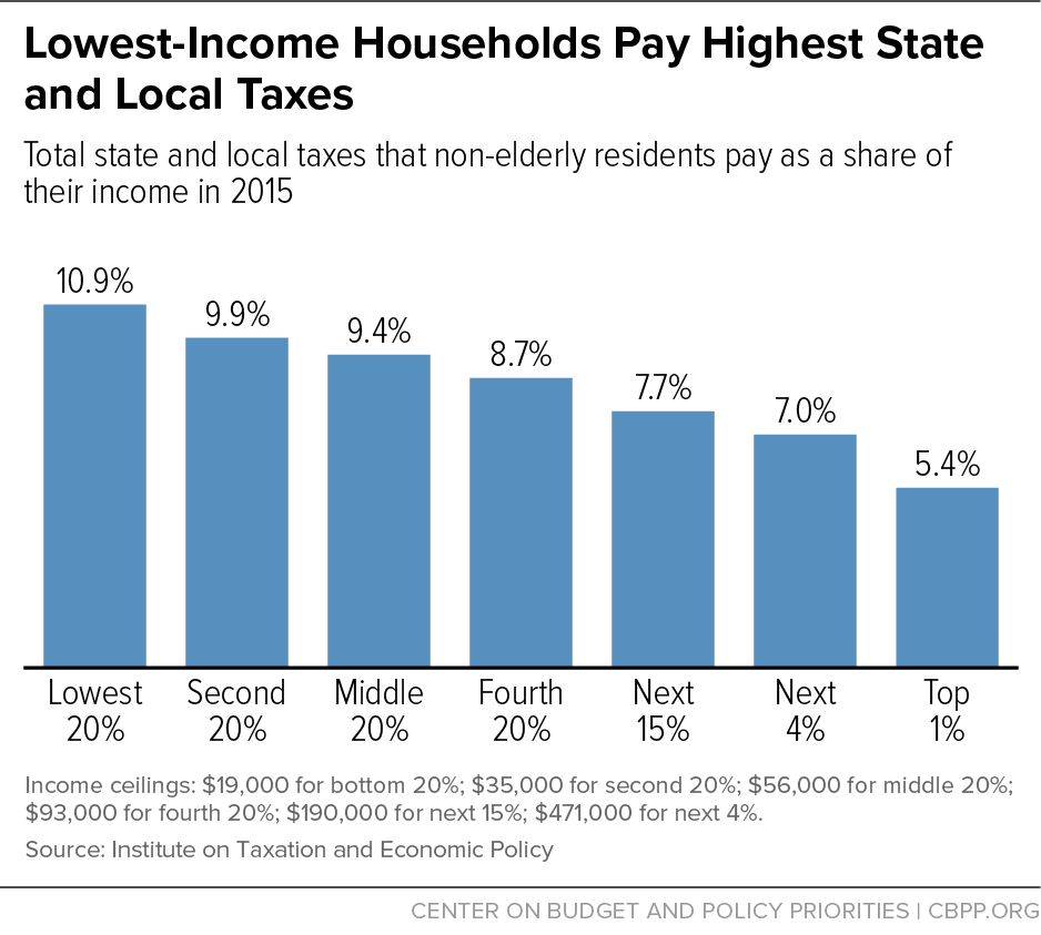 Lowest-Income Households Pay Highest State and Local Taxes