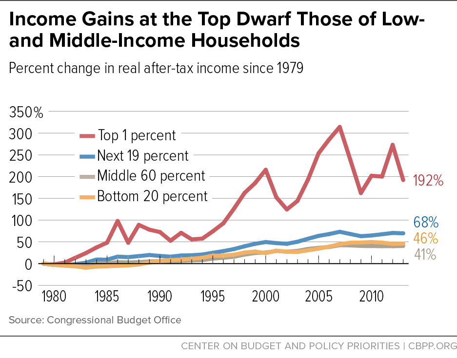 Income Gains at the Top Dwarf Those of Low- and Middle- Income Households