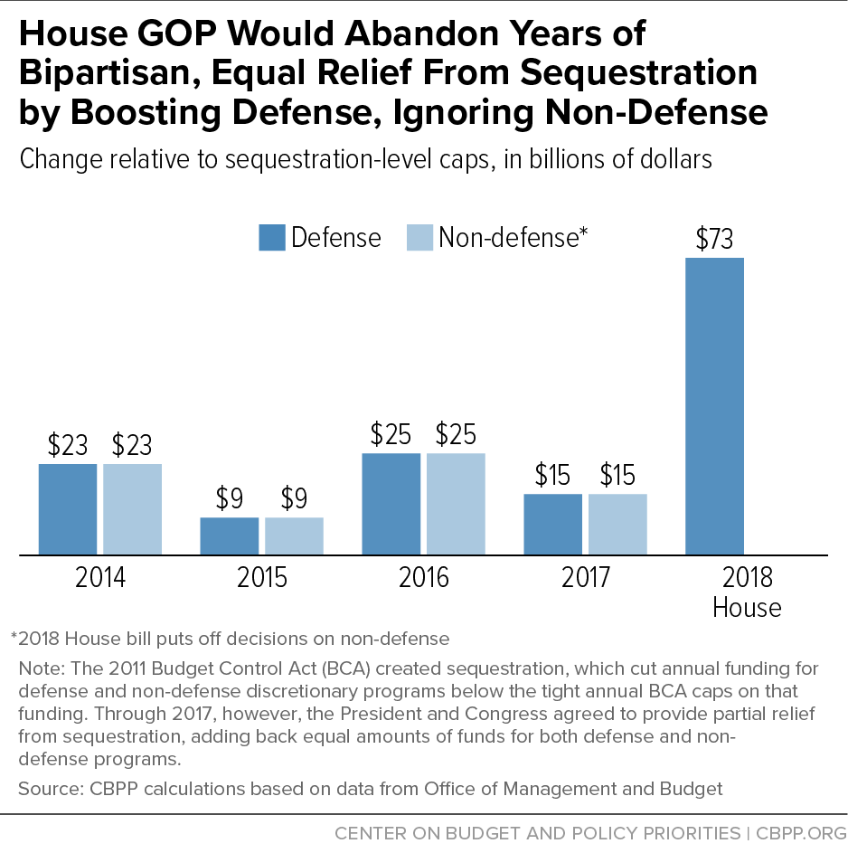 House GOP Would Abandon Years of Bipartisan, Equal Relief From Sequestration by Boosting Defense, Ignoring Non-Defense