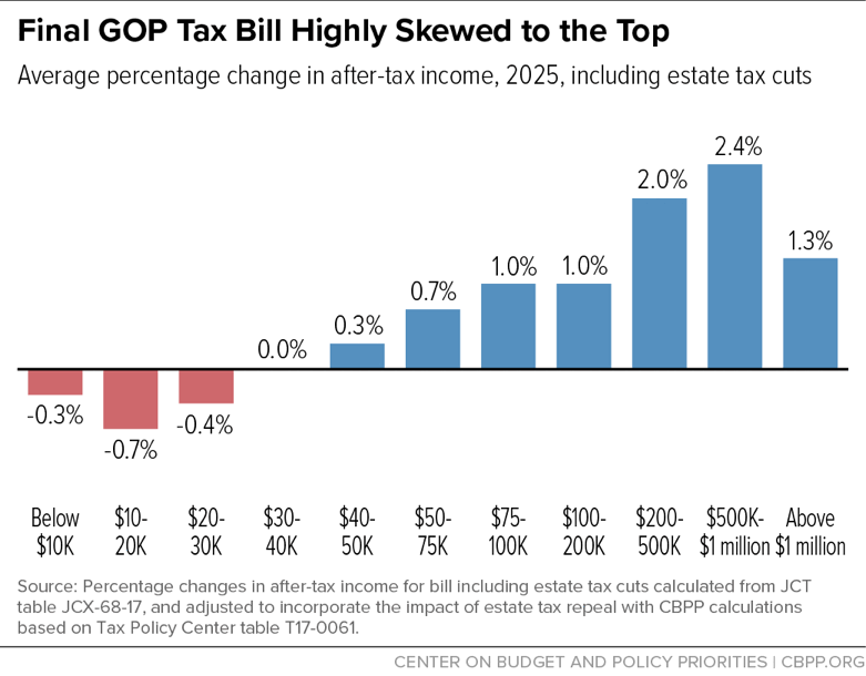 Final GOP Tax Bill Highly Skewed to the Top