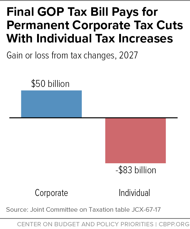 Final GOP Tax Bill Pays for Permanent Corporate Tax Cuts With Individual Tax Increases
