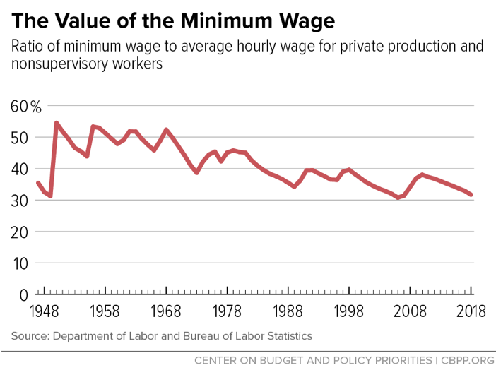 The Value of the Minimum Wage