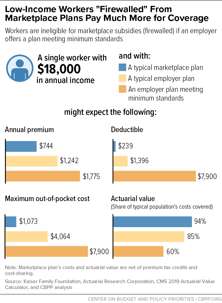 Low-Income Workers "Firewalled" From Marketplace Plans Pay Much More for Coverage