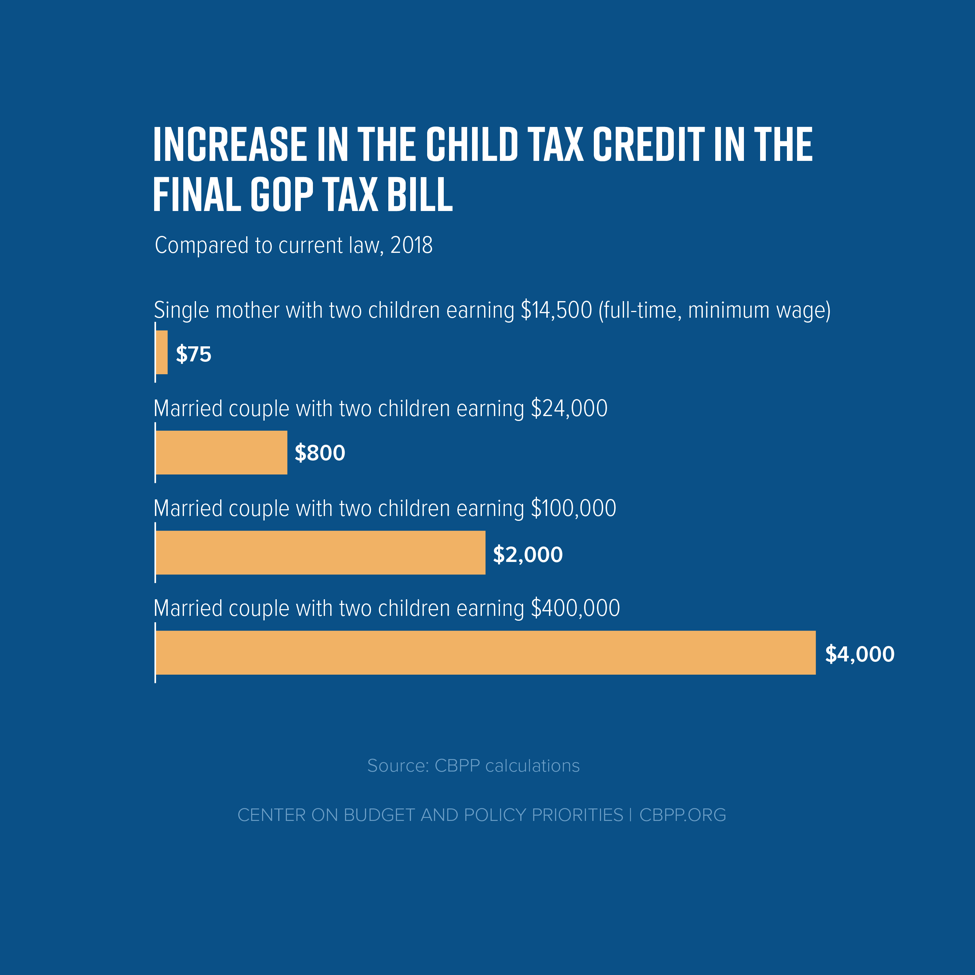 Increase In the Child Tax Credit in the Final GOP Tax Bill