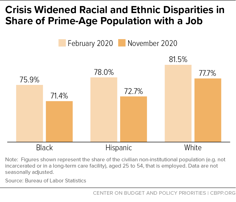Crisis Widened Racial and Ethnic Disparities in Share of Prime-Age Population With a Job
