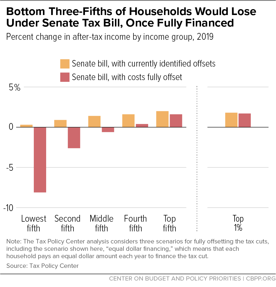 Bottom Three-Fifths of Households Would Lose Under Senate Tax Bill, Once Fully Financed
