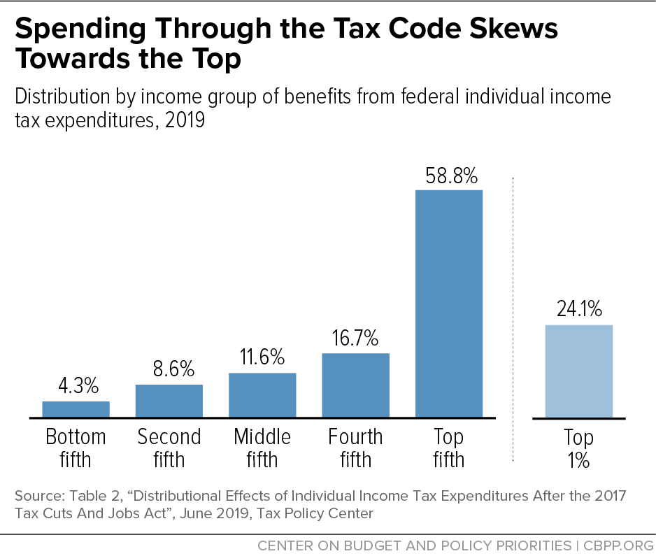 Spending Through the Tax Code Skews Towards the Top (2019)