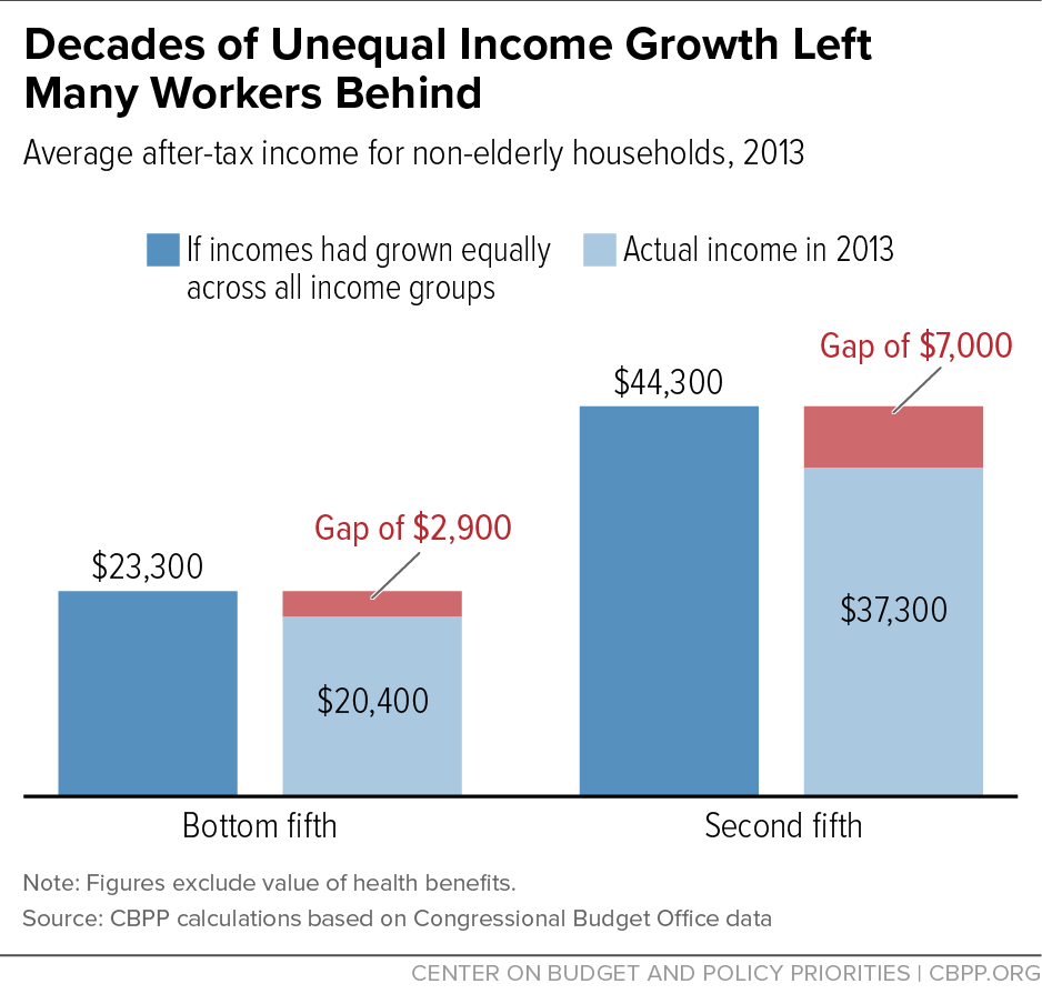 Decades of Unequal Income Growth Left Many Workers Behind 