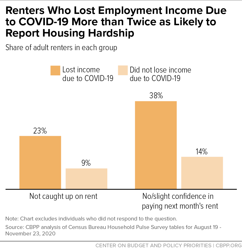 Renters Who Lost Employment Income Due to COVID-19 More Than Twice as Likely to Report Housing Hardship
