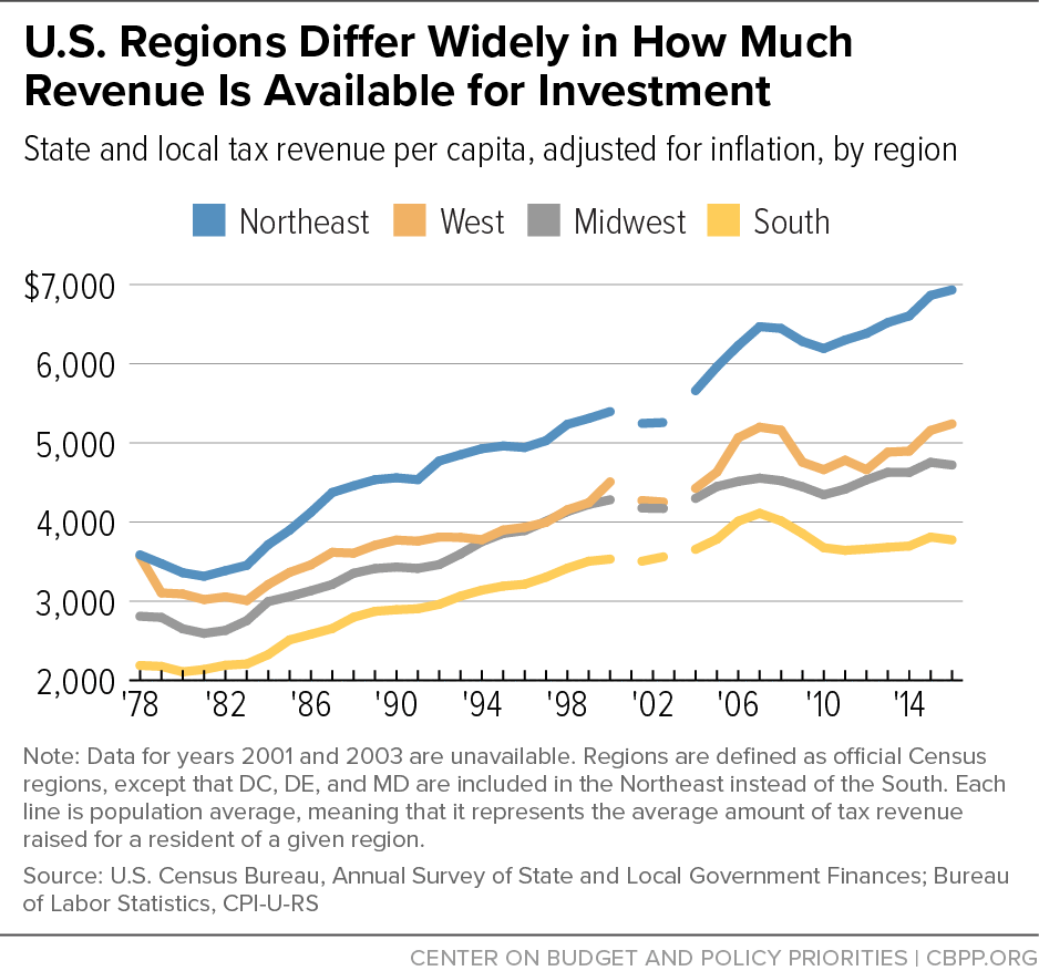 U.S. Regions Differ Widely in How Much Revenue Is Available for Investment