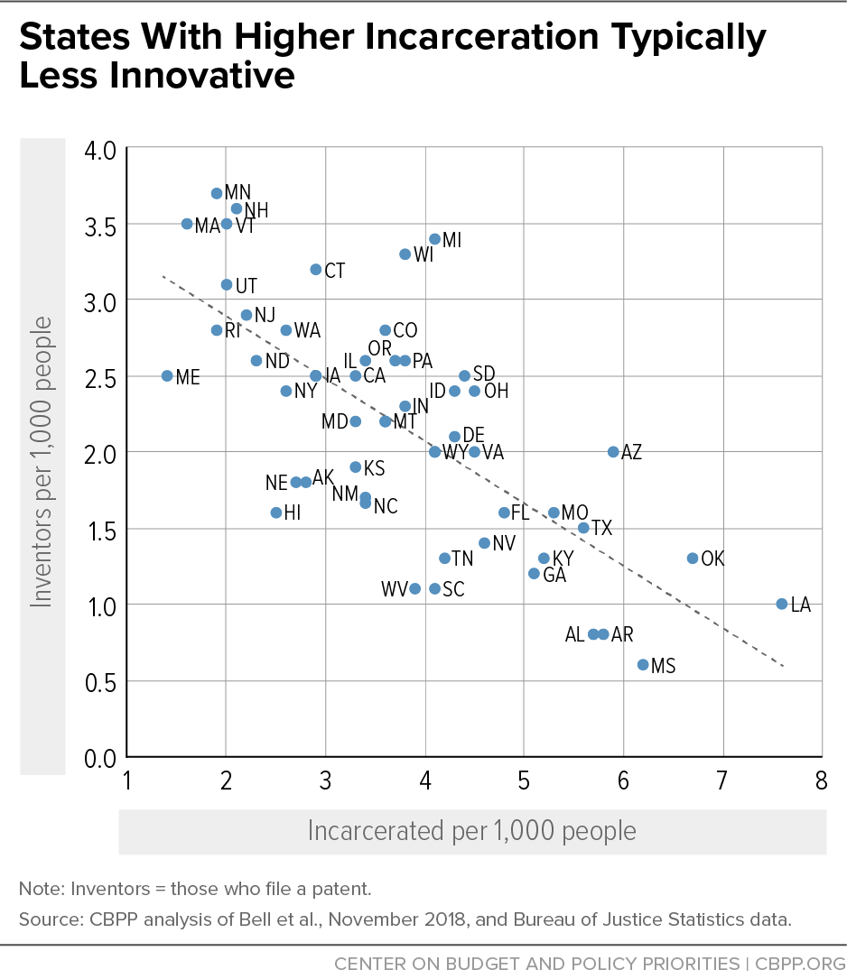 States With Higher Incarceration Typically Less Innovative