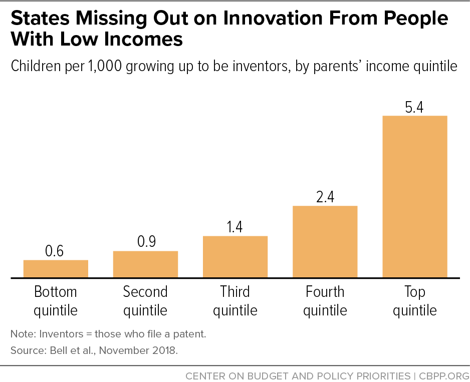 States Missing Out on Innovation From People With Low Incomes 