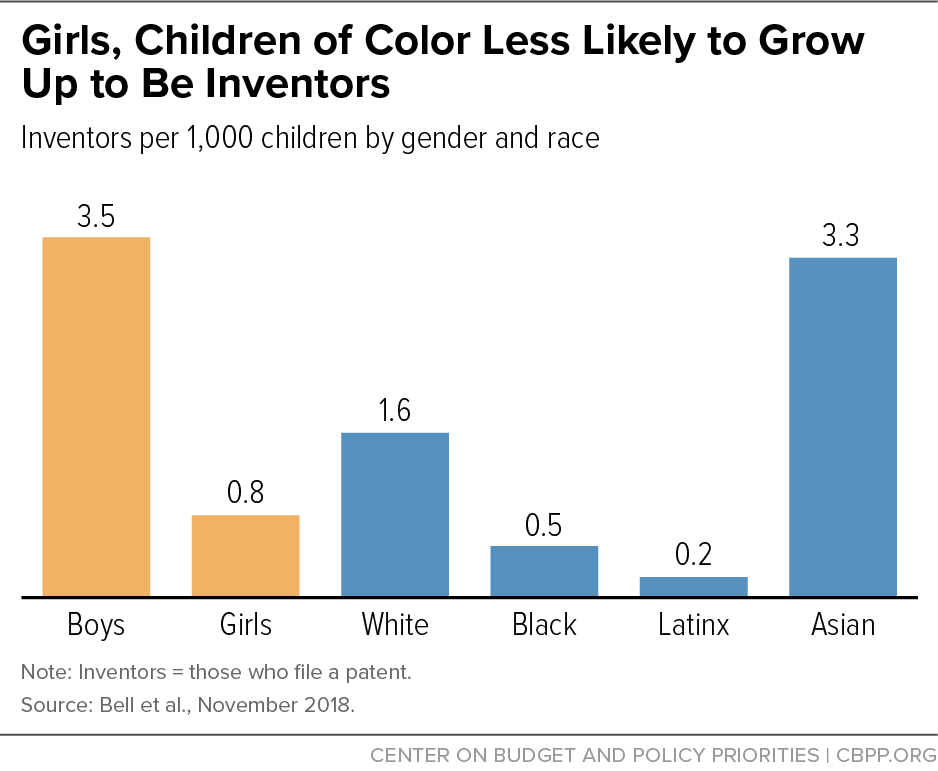 Girls, Children of Color Less Likely to Grow Up to Be Inventors