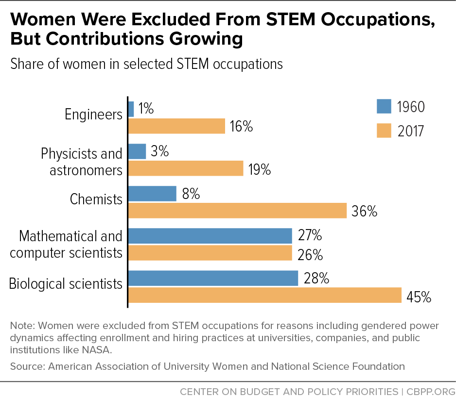 Women Were Excluded From STEM Occupations, But Contributions Growing