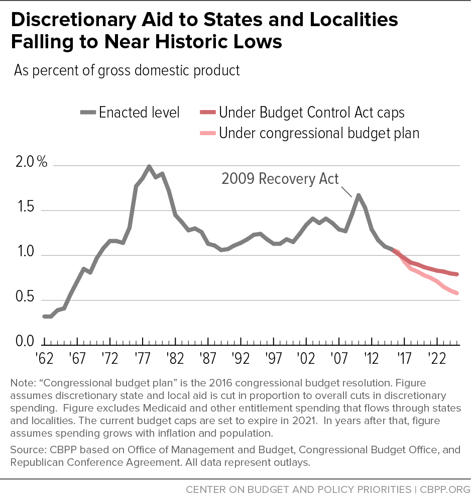 discretionary aid to states and localities falling to near historic lows