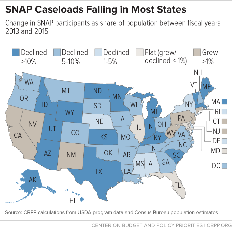 SNAP Caseloads Falling in Most States