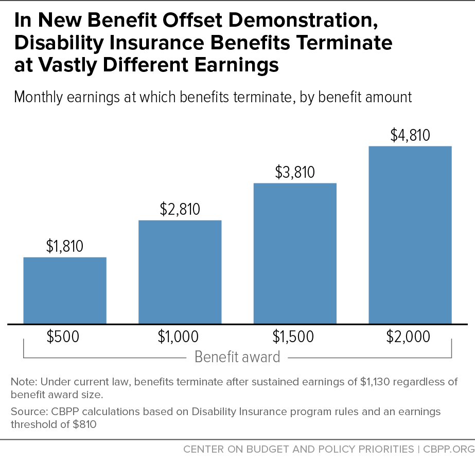In New Benefit Offset Demonstration, Disability Insurance Benefits Terminate at Vastly Different Earnings
