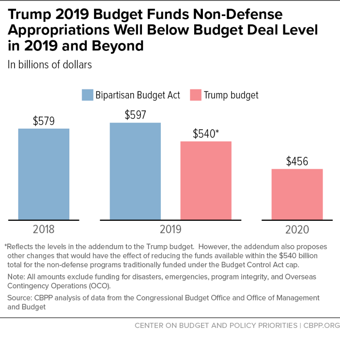 Trump 2019 Budget Funds Non-Defense Appropriations Well Below Budget Deal Level in 2019 and Beyond