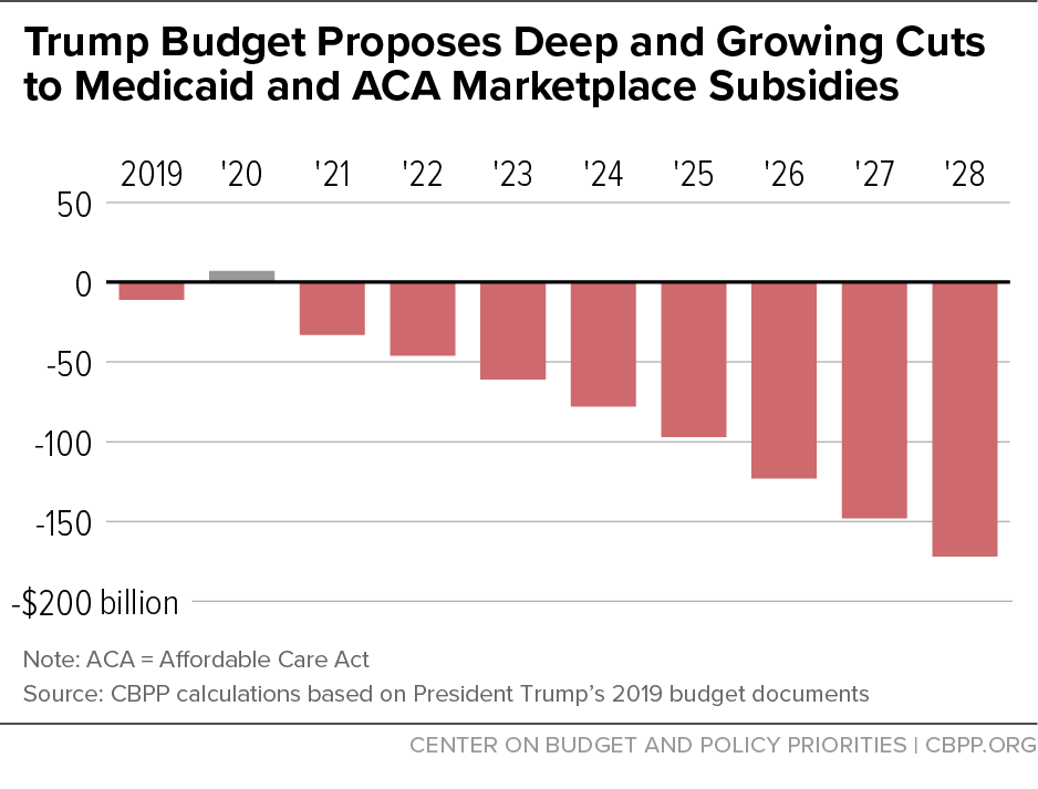 Trump Budget Proposes Deep and Growing Cuts to Medicaid and ACA Marketplaces Subsidies 