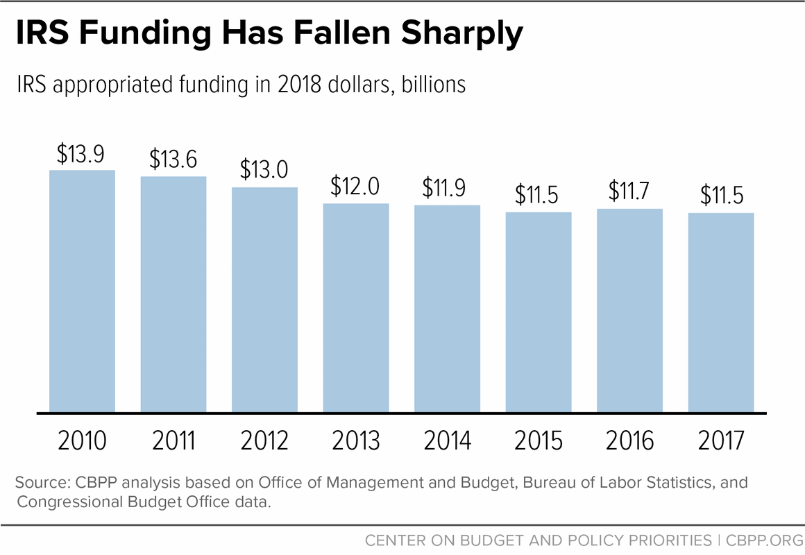 IRS Funding Has Fallen Sharply 
