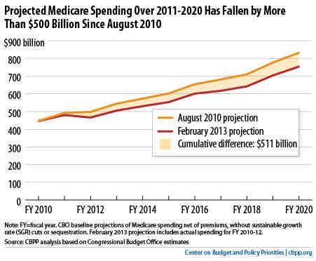 Projected Medicare Spending Over 2011-2020 Has Fallen by More Than $500 Billion Since August 2010