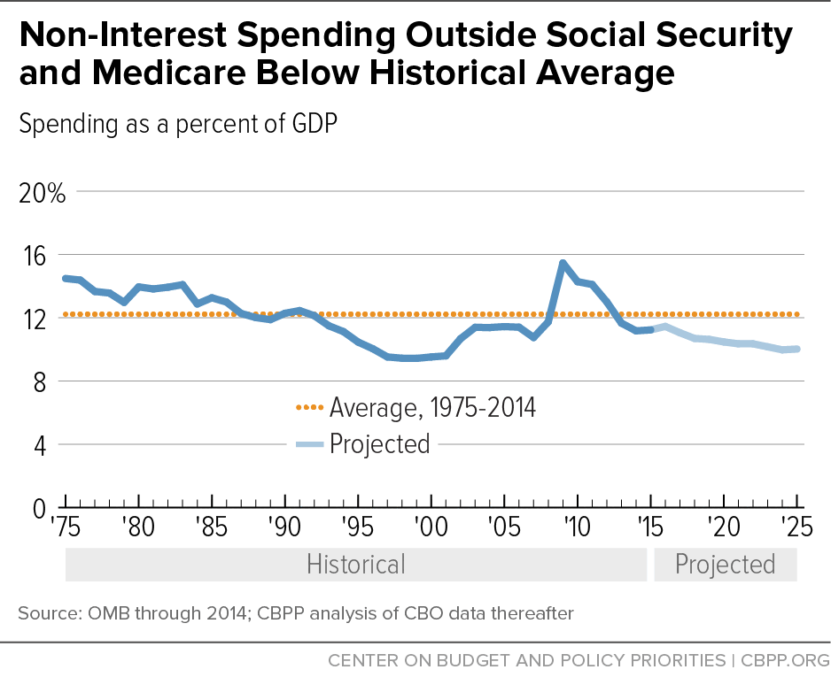 Non-Interest Spending Outside Social Security and Medicare Below Historical Average