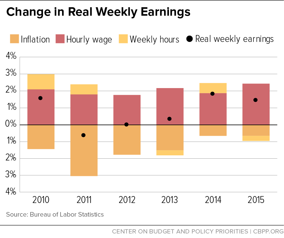 Change in Real Weekly Earnings