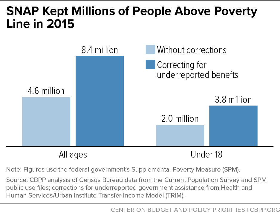 SNAP Kept Millions of People Above Poverty Line in 2015