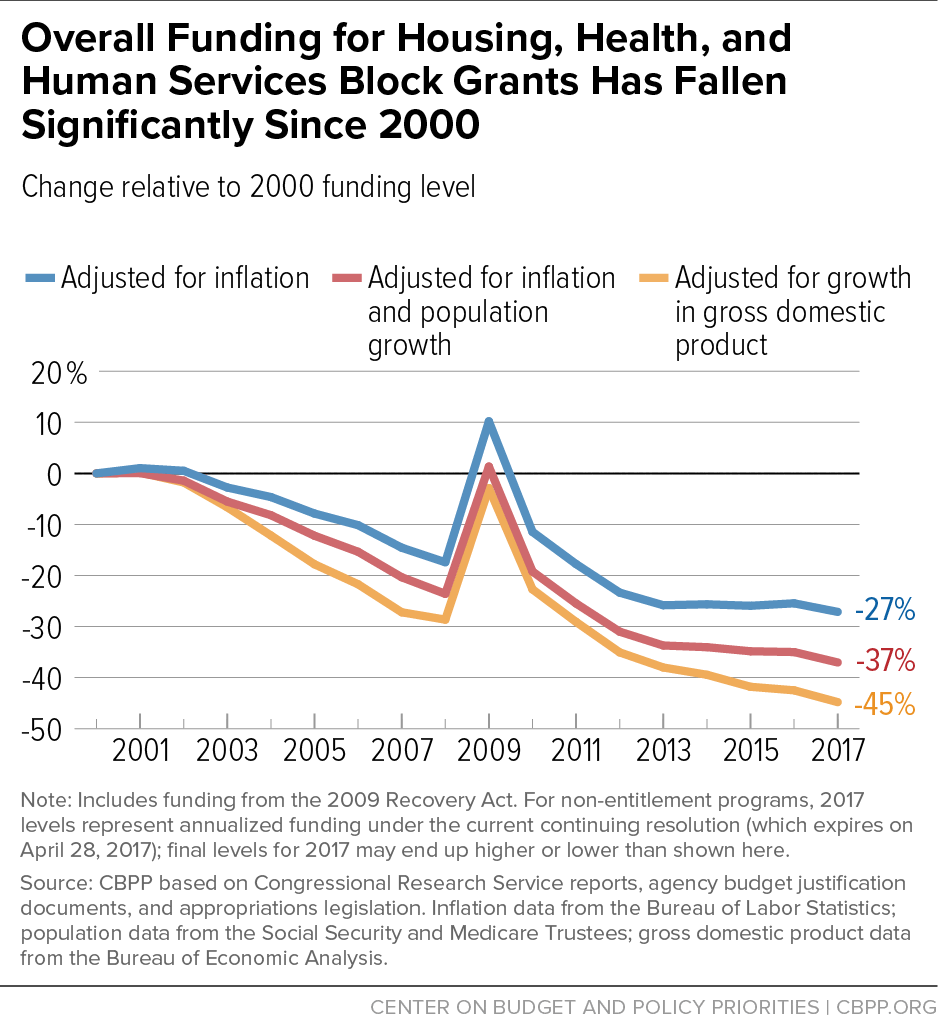 Overall Funding for Housing, Health, and Human Services Block Grants Has Fallen Significantly Since 2000