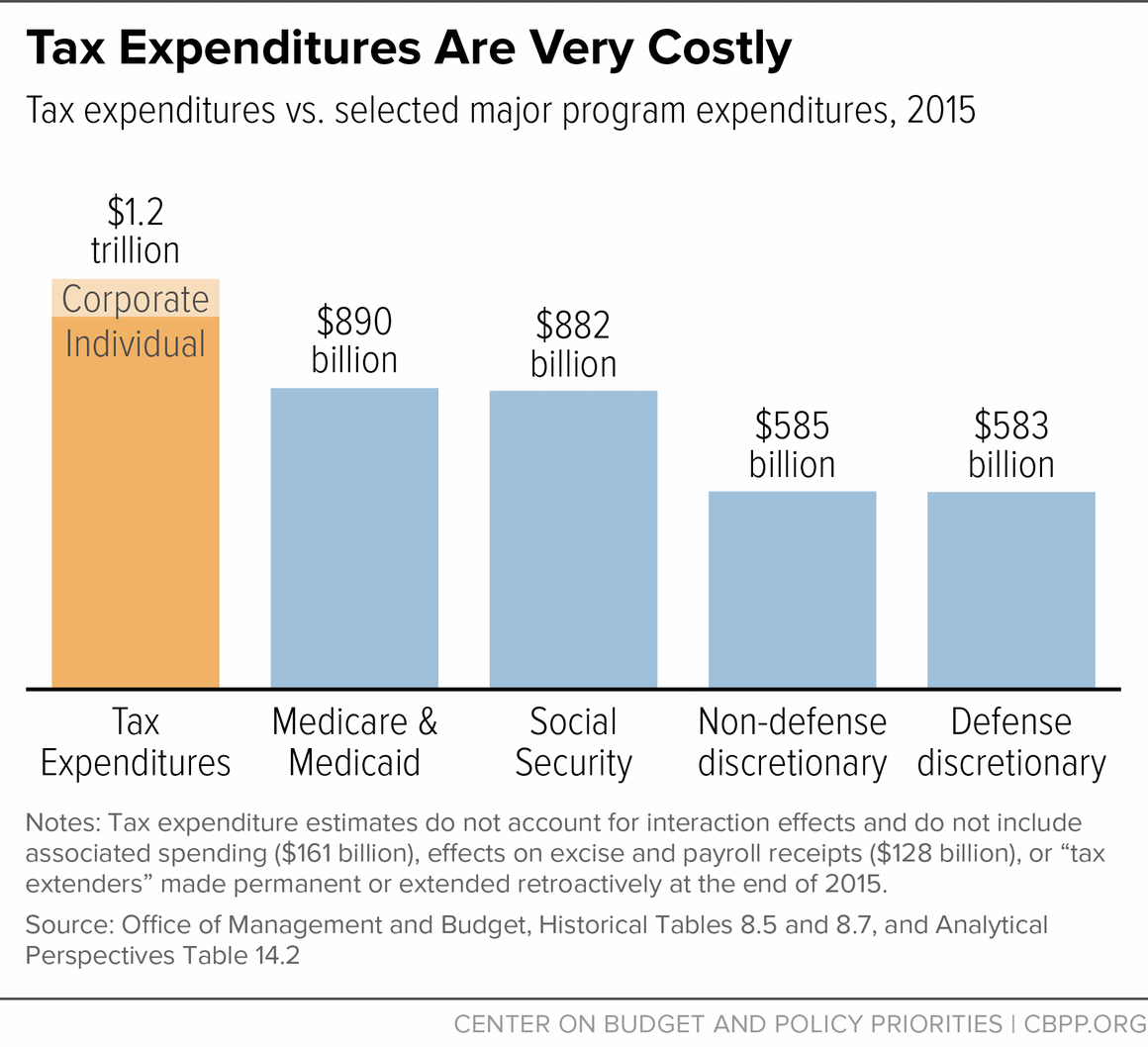 Tax Expenditures Are Very Costly